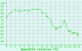 Courbe de l'humidit relative pour Laval (53)