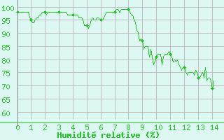 Courbe de l'humidit relative pour Loudervielle (65)