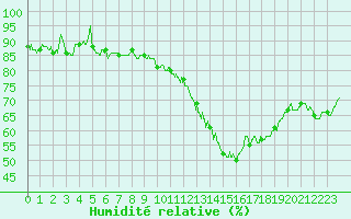 Courbe de l'humidit relative pour Saint-Nazaire (44)