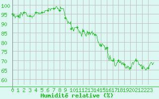 Courbe de l'humidit relative pour Niort (79)