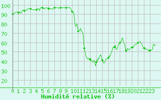 Courbe de l'humidit relative pour Chteauroux (36)