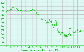 Courbe de l'humidit relative pour Arbrissel (35)