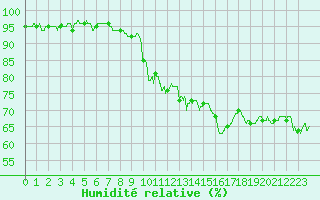 Courbe de l'humidit relative pour Leucate (11)