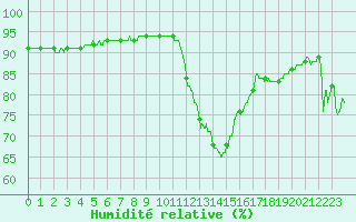 Courbe de l'humidit relative pour Pointe de Chassiron (17)