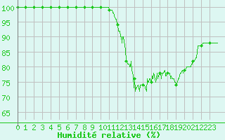 Courbe de l'humidit relative pour Boulogne (62)
