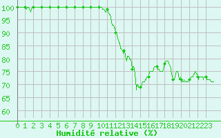 Courbe de l'humidit relative pour Nmes - Garons (30)