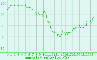 Courbe de l'humidit relative pour Millau - Soulobres (12)