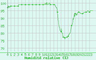 Courbe de l'humidit relative pour Bignan (56)