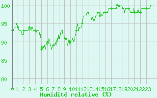Courbe de l'humidit relative pour Boulogne (62)