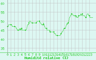 Courbe de l'humidit relative pour Perpignan (66)