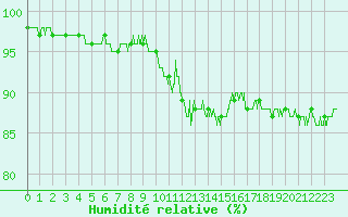 Courbe de l'humidit relative pour Ble / Mulhouse (68)