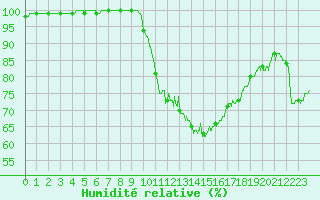 Courbe de l'humidit relative pour Auxerre-Perrigny (89)