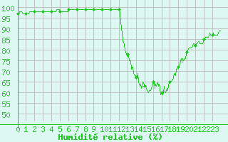 Courbe de l'humidit relative pour Pontoise - Cormeilles (95)