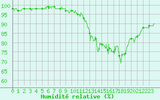 Courbe de l'humidit relative pour Bagnres-de-Luchon (31)
