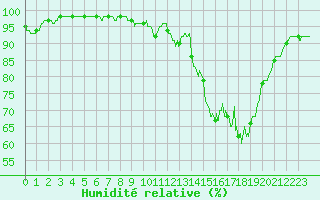 Courbe de l'humidit relative pour Labastide-Rouairoux (81)