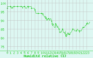 Courbe de l'humidit relative pour Toussus-le-Noble (78)