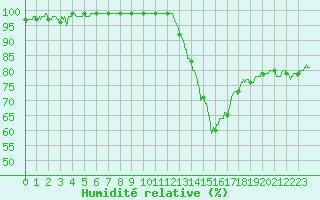 Courbe de l'humidit relative pour Rouen (76)