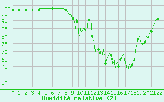 Courbe de l'humidit relative pour Chargey-les-Gray (70)
