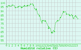 Courbe de l'humidit relative pour Brive-Laroche (19)