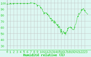 Courbe de l'humidit relative pour Villersexel (70)