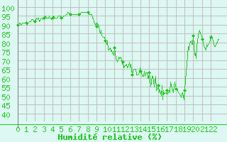 Courbe de l'humidit relative pour Magnanville (78)