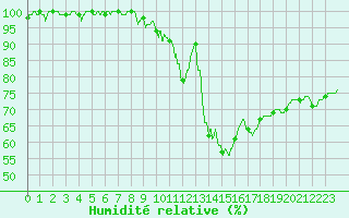 Courbe de l'humidit relative pour Belfort-Dorans (90)