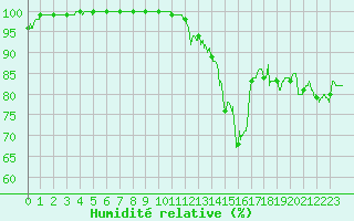 Courbe de l'humidit relative pour Laval (53)
