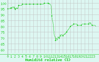 Courbe de l'humidit relative pour Trappes (78)