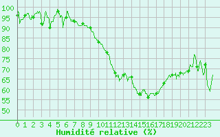 Courbe de l'humidit relative pour Troyes (10)