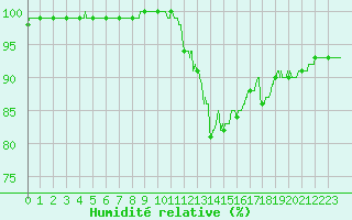 Courbe de l'humidit relative pour Saint-Quentin (02)