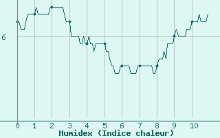 Courbe de l'humidex pour Belmont - Champ du Feu (67)