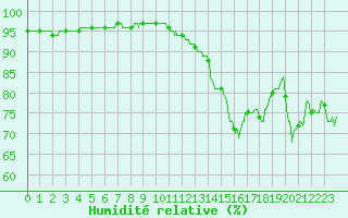 Courbe de l'humidit relative pour Lorient (56)