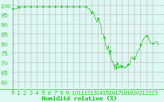 Courbe de l'humidit relative pour Belmont - Champ du Feu (67)