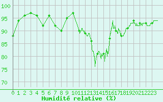 Courbe de l'humidit relative pour Ile d'Yeu - Saint-Sauveur (85)