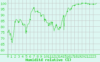 Courbe de l'humidit relative pour Autun (71)