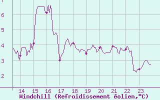 Courbe du refroidissement olien pour Rodez (12)