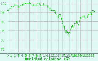 Courbe de l'humidit relative pour Melun (77)