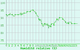 Courbe de l'humidit relative pour Angoulme - Brie Champniers (16)