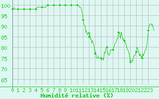 Courbe de l'humidit relative pour Le Touquet (62)