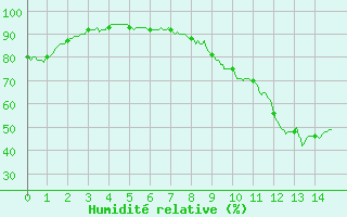 Courbe de l'humidit relative pour gletons (19)