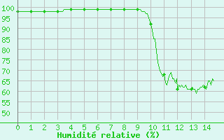 Courbe de l'humidit relative pour Saint Julien (39)