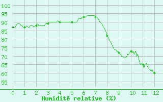 Courbe de l'humidit relative pour Mandelieu la Napoule (06)