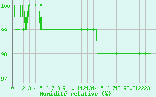 Courbe de l'humidit relative pour Nancy - Ochey (54)