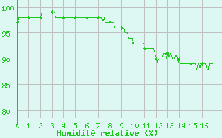 Courbe de l'humidit relative pour Cap Gris-Nez (62)