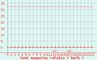 Courbe de la force du vent pour Laqueuille (63)