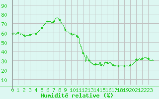 Courbe de l'humidit relative pour Mont-Aigoual (30)