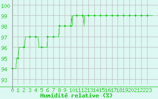 Courbe de l'humidit relative pour Ile de Groix (56)