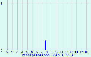 Diagramme des prcipitations pour Montrodat (48)