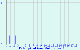 Diagramme des prcipitations pour Le Perray (78)