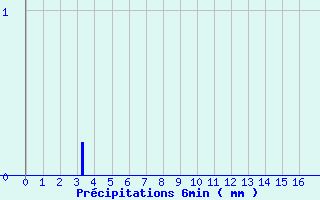 Diagramme des prcipitations pour Saint-Symphorien de Marmagne (71)